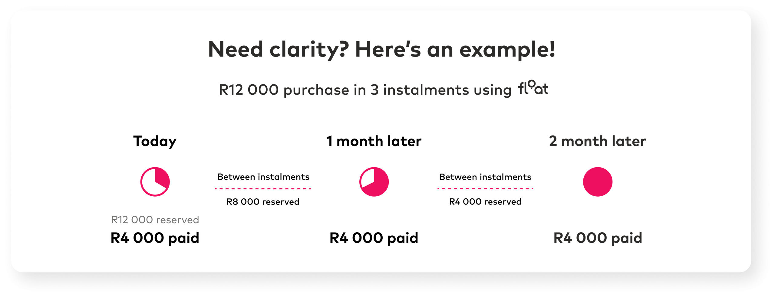 float payment steps explained through an example: a R1200 purchase can be split using three R4000 payments over 3-months.